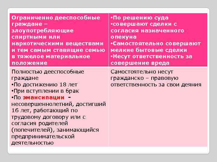 Ограниченно дееспособные граждане – злоупотребляющие спиртными или наркотическими веществами и тем самым ставящие семью
