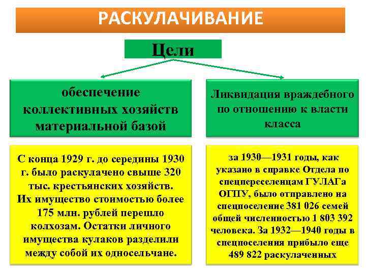 РАСКУЛАЧИВАНИЕ Цели обеспечение коллективных хозяйств материальной базой Ликвидация враждебного по отношению к власти класса