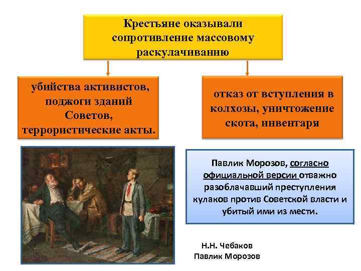 Крестьяне оказывали сопротивление массовому раскулачиванию убийства активистов, поджоги зданий Советов, террористические акты. отказ от