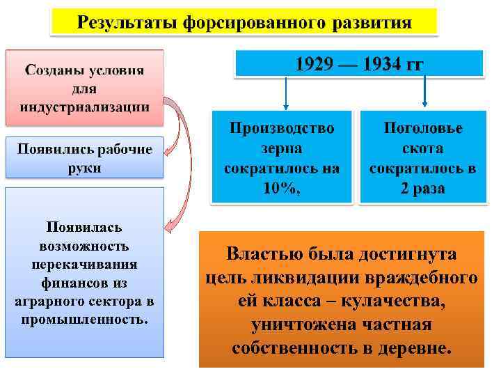 Появилась возможность перекачивания финансов из аграрного сектора в промышленность. Властью была достигнута цель ликвидации