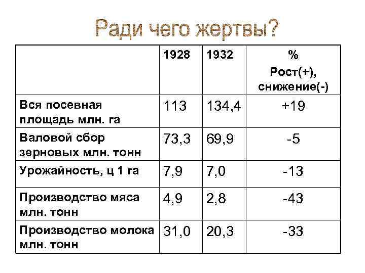 1928 1932 Вся посевная площадь млн. га 113 134, 4 +19 Валовой сбор зерновых