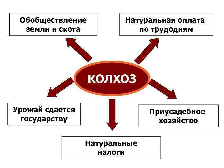 Обобществление земли и скота Натуральная оплата по трудодням КОЛХОЗ Урожай сдается государству Приусадебное хозяйство