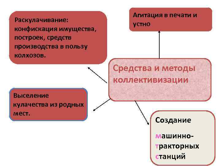 Раскулачивание: конфискация имущества, построек, средств производства в пользу колхозов. Агитация в печати и устно