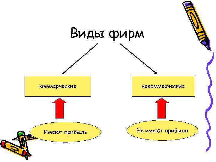 Виды фирм коммерческие Имеют прибыль некоммерческие Не имеют прибыли 