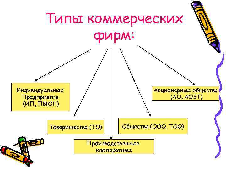 Типы коммерческих фирм: Акционерные общества (АО, АОЗТ) Индивидуальные Предприятия (ИП, ПБЮЛ) Товарищества (ТО) Общества