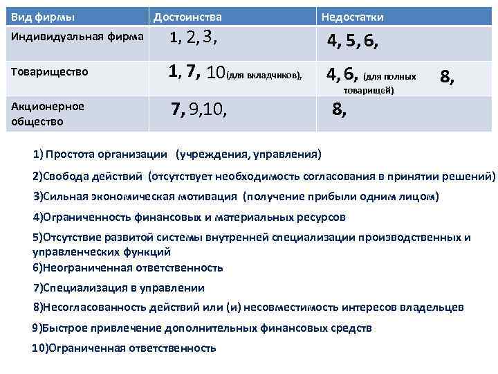 Вид фирмы Достоинства Недостатки Индивидуальная фирма 1, 2, 3, 4, 5, 6, Товарищество 1,