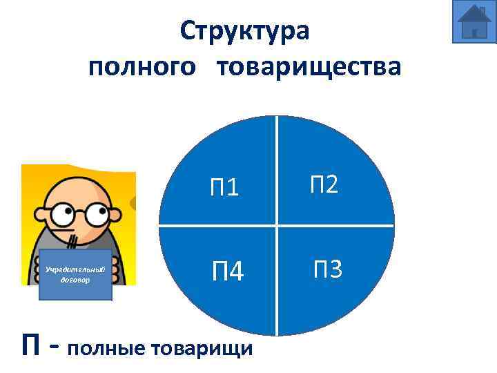 Структура полного товарищества П 1 Учредительный договор П 2 П 4 П 3 П