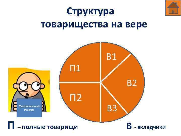 Структура товарищества на вере П 1 В 2 П – полные товарищи В 3