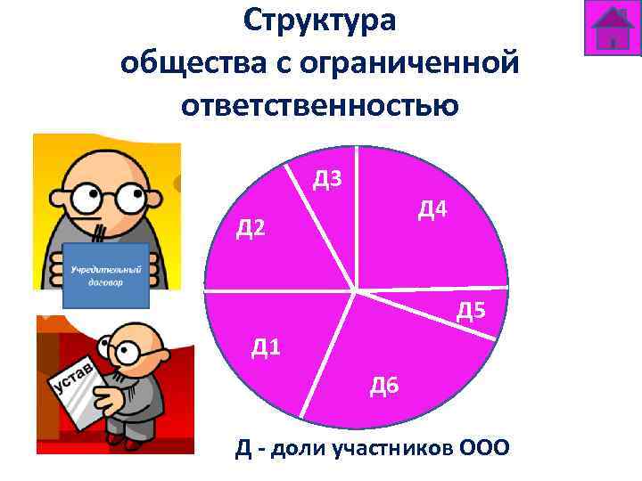 Структура общества с ограниченной ответственностью Д 3 Д 4 Д 2 Д 5 Д