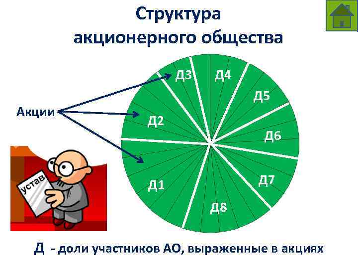 Структура акционерного общества Д 3 Акции Д 4 Д 5 Д 2 Д 6