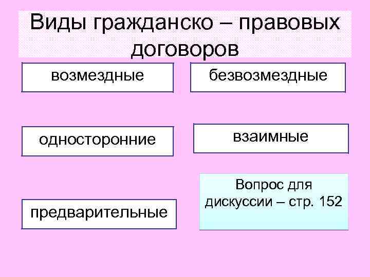 Виды гражданско – правовых договоров возмездные безвозмездные односторонние взаимные предварительные Вопрос для дискуссии –