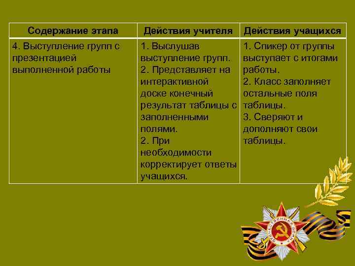 Содержание этапа 4. Выступление групп с презентацией выполненной работы Действия учителя Действия учащихся 1.