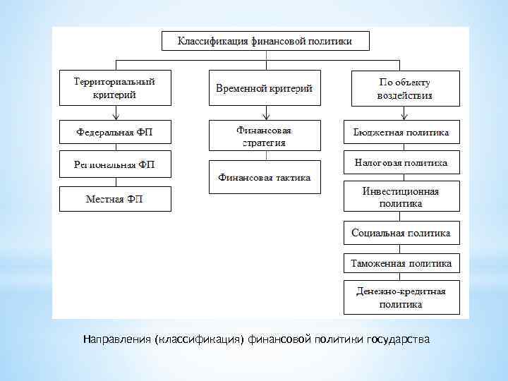 Направления (классификация) финансовой политики государства 