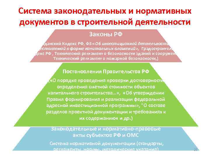 Система законодательных и нормативных документов в строительной деятельности Законы РФ (Гражданский Кодекс РФ, ФЗ