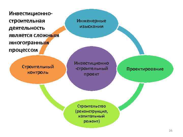 Инвестиционностроительная деятельность является сложным многогранным процессом Строительный контроль Инженерные изыскания Инвестиционно -строительный проект Проектирование