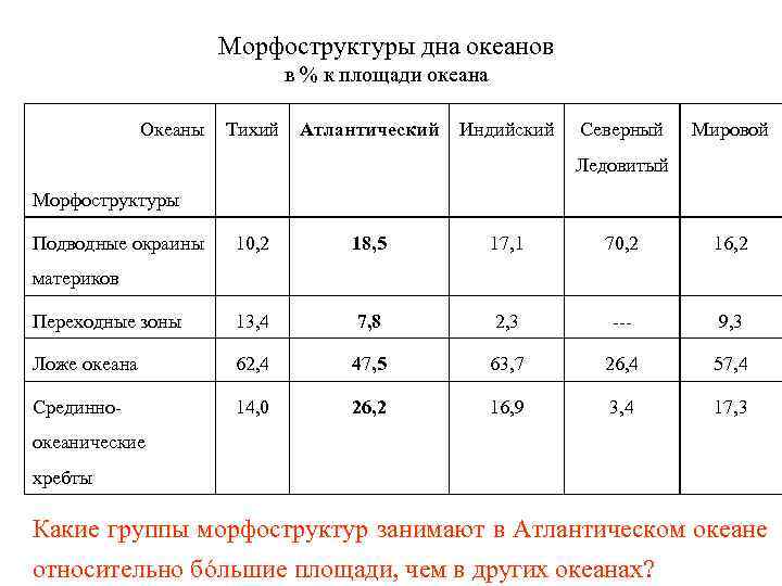 Морфоструктуры дна океанов в % к площади океана Океаны Тихий Атлантический Индийский Северный Мировой