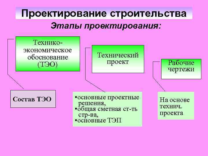 Этапы проекта строительства