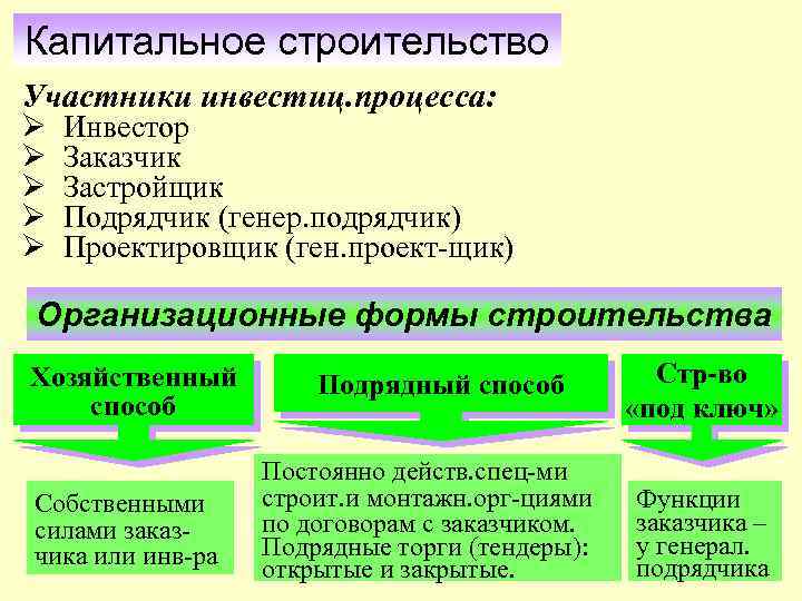 Участники под строительство