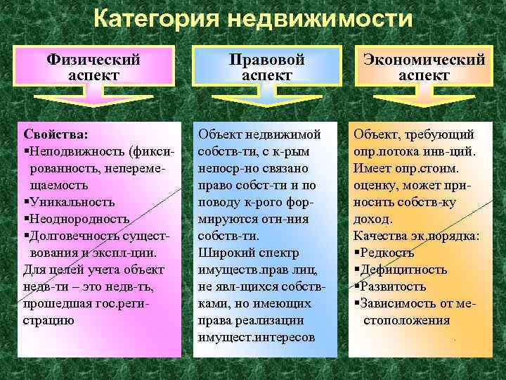 Категория недвижимости Физический аспект Свойства: §Неподвижность (фиксированность, неперемещаемость §Уникальность §Неоднородность §Долговечность существования и экспл-ции.