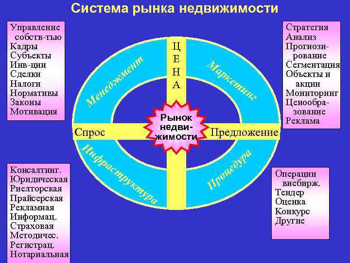 Система рынка недвижимости Управление собств-тью Кадры Субъекты Инв-ции Сделки Налоги Нормативы Законы Мотивация Консалтинг.