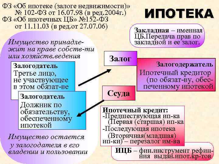 ФЗ «Об ипотеке (залоге недвижимости)» № 102 -ФЗ от 16. 07. 98 (в ред.