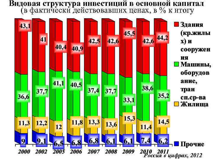 Видовая структура инвестиций в основной капитал (в фактически действовавших ценах, в % к итогу