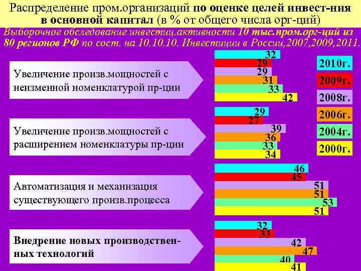 Распределение пром. организаций по оценке целей инвест-ния в основной капитал (в % от общего