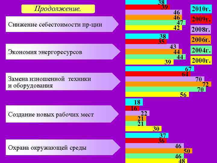 38 39 Продолжение. 2010 г. 2009 г. 2008 г. 38 2006 г. 35 43