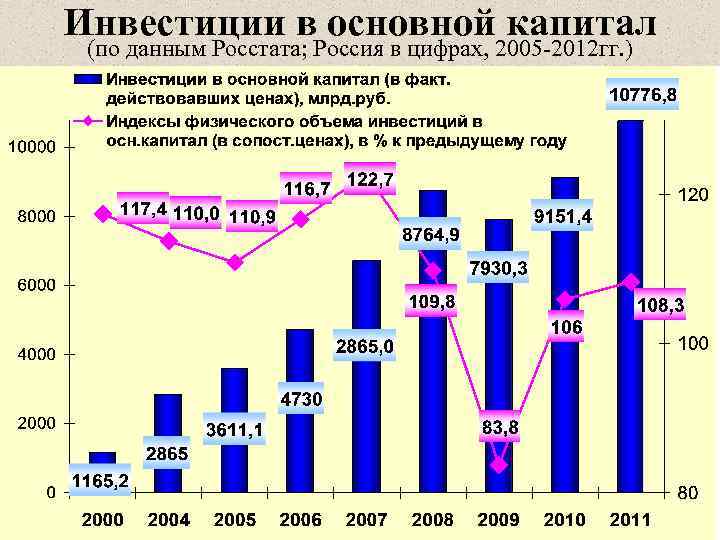 Инвестиции в основной капитал (по данным Росстата; Россия в цифрах, 2005 -2012 гг. )