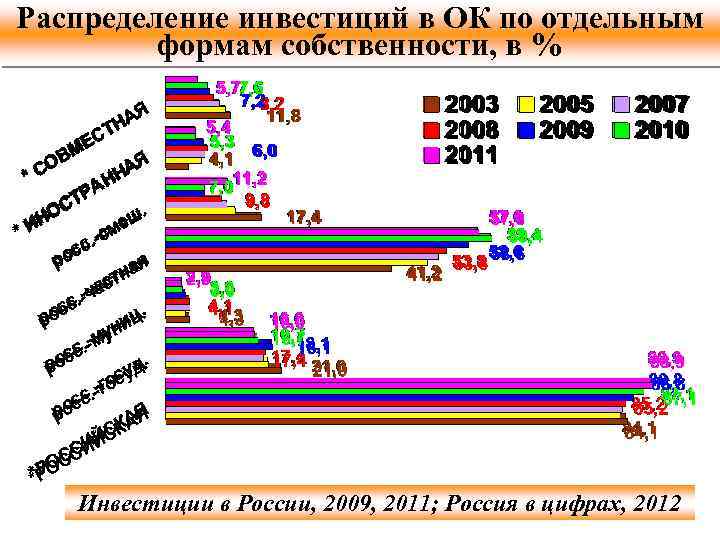 Распределение инвестиций в ОК по отдельным формам собственности, в % Инвестиции в России, 2009,