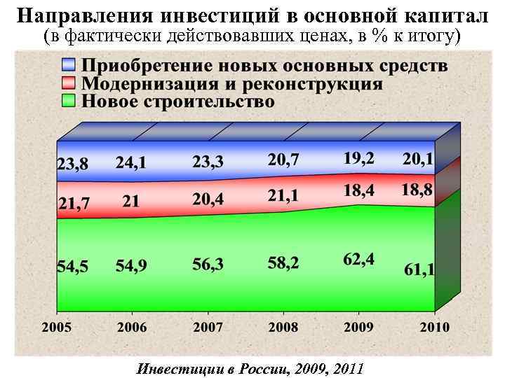 Направления инвестиций в основной капитал (в фактически действовавших ценах, в % к итогу) Инвестиции