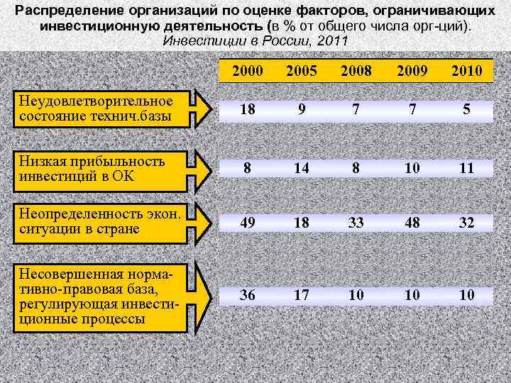 Распределение организаций по оценке факторов, ограничивающих инвестиционную деятельность (в % от общего числа орг-ций).