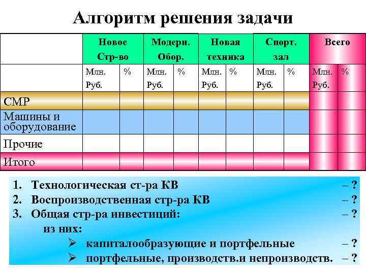 Алгоритм решения задачи Новое Стр-во Млн. Руб. % Модерн. Обор. Млн. Руб. % Новая