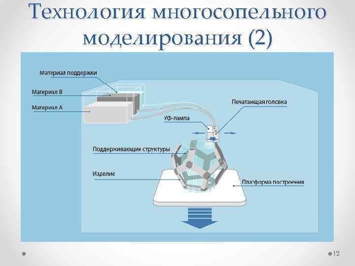 Технология многосопельного моделирования (2) 12 