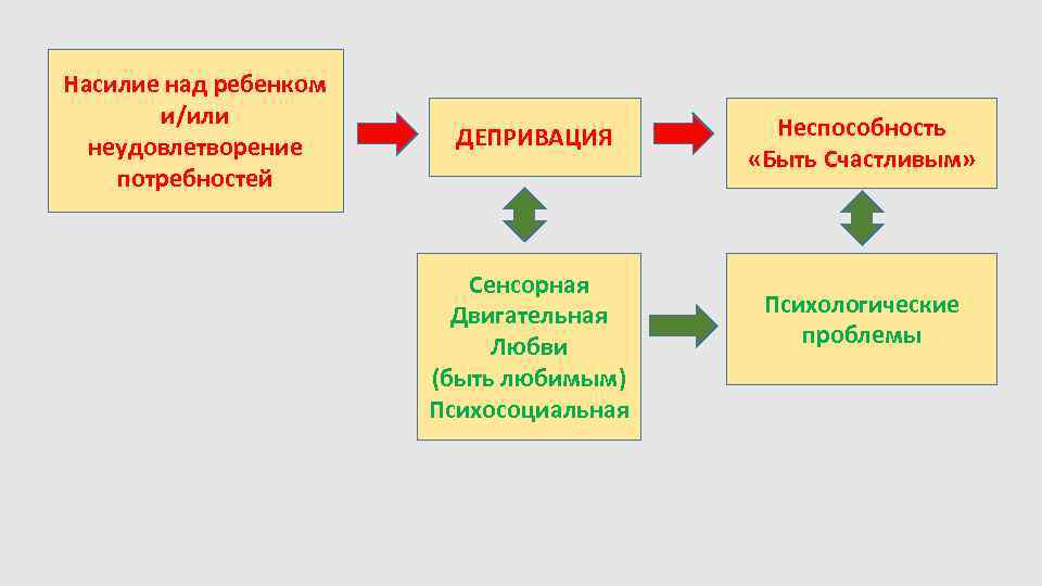 Насилие над ребенком и/или неудовлетворение потребностей ДЕПРИВАЦИЯ Сенсорная Двигательная Любви (быть любимым) Психосоциальная Неспособность