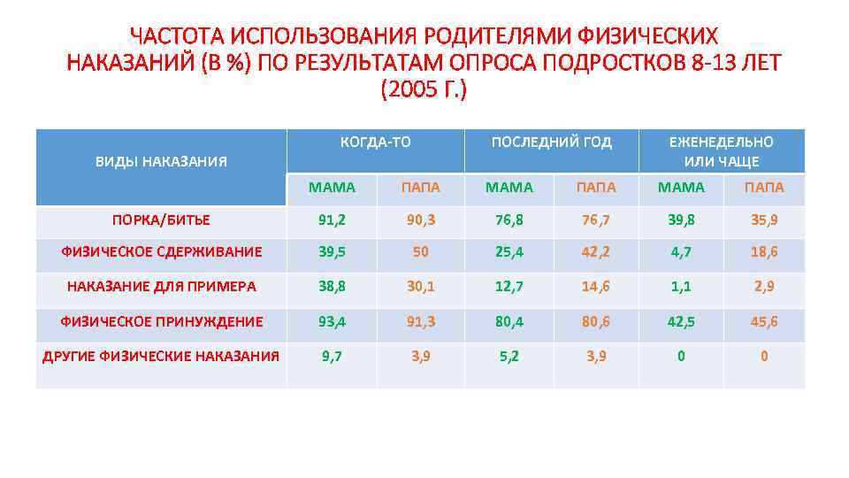 ЧАСТОТА ИСПОЛЬЗОВАНИЯ РОДИТЕЛЯМИ ФИЗИЧЕСКИХ НАКАЗАНИЙ (В %) ПО РЕЗУЛЬТАТАМ ОПРОСА ПОДРОСТКОВ 8 -13 ЛЕТ