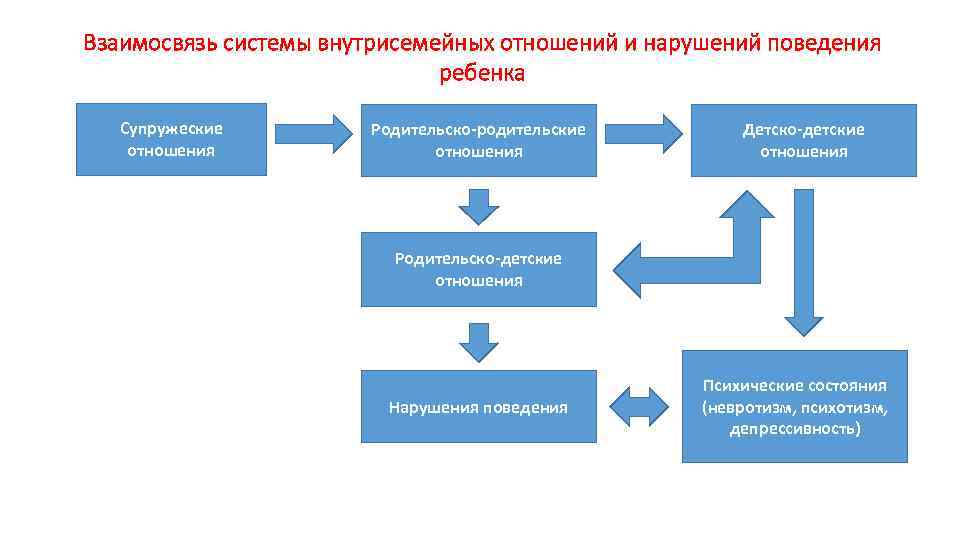 Взаимосвязь системы внутрисемейных отношений и нарушений поведения ребенка Супружеские отношения Родительско-родительские отношения Детско-детские отношения