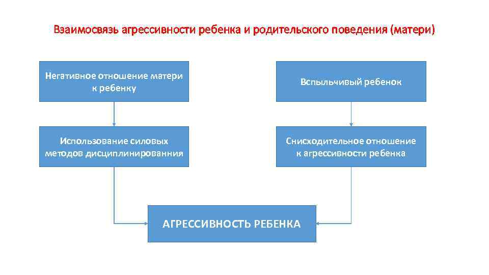 Взаимосвязь агрессивности ребенка и родительского поведения (матери) Негативное отношение матери к ребенку Вспыльчивый ребенок