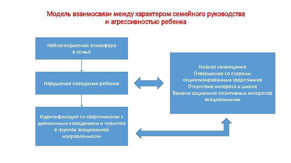 Модель взаимосвязи между характером семейного руководства и агрессивностью ребенка Неблагоприятная атмосфера в семье Нарушения