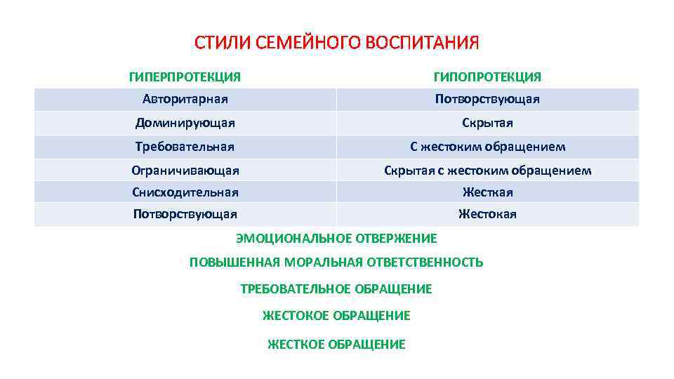 СТИЛИ СЕМЕЙНОГО ВОСПИТАНИЯ ГИПЕРПРОТЕКЦИЯ ГИПОПРОТЕКЦИЯ Авторитарная Потворствующая Доминирующая Скрытая Требовательная С жестоким обращением Ограничивающая