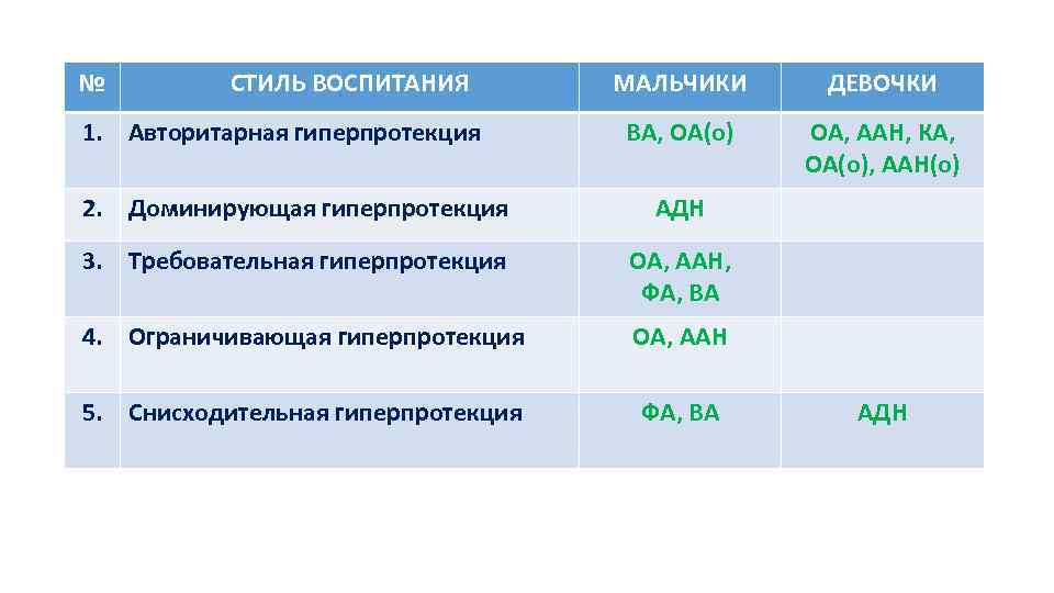 № СТИЛЬ ВОСПИТАНИЯ 1. Авторитарная гиперпротекция МАЛЬЧИКИ ДЕВОЧКИ ВА, ОА(о) ОА, ААН, КА, ОА(о),