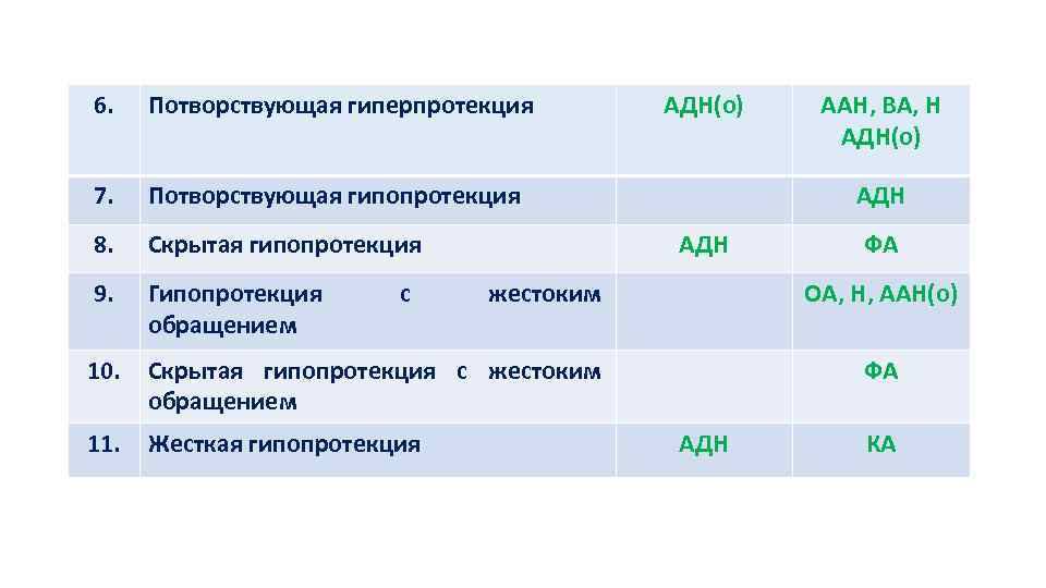 6. Потворствующая гиперпротекция 7. Потворствующая гипопротекция 8. Скрытая гипопротекция 9. Гипопротекция обращением 10. Скрытая