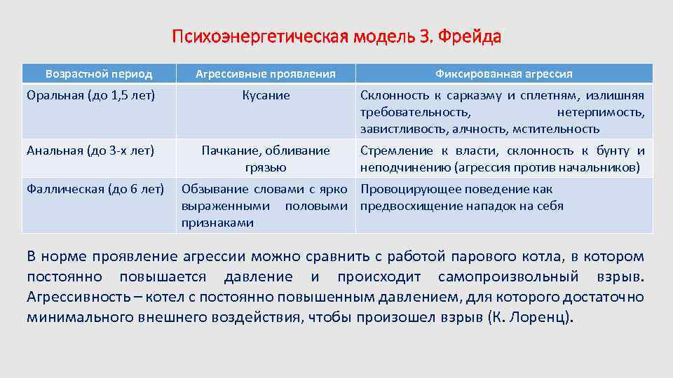 Психоэнергетическая модель З. Фрейда Возрастной период Агрессивные проявления Фиксированная агрессия Оральная (до 1, 5