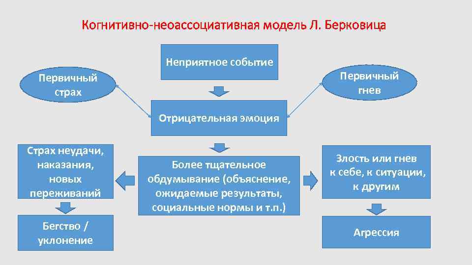 Когнитивно-неоассоциативная модель Л. Берковица Неприятное событие Первичный страх Первичный гнев Отрицательная эмоция Страх неудачи,