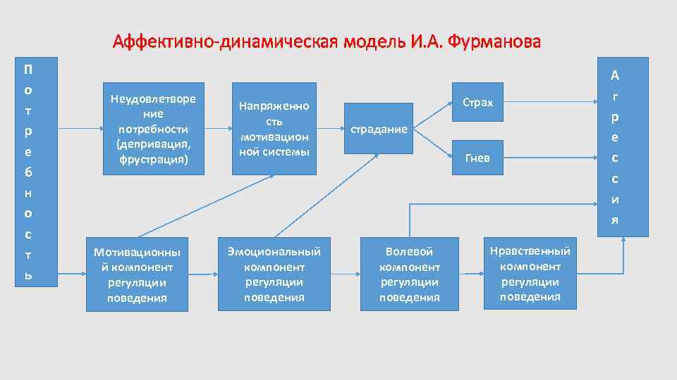 Аффективно-динамическая модель И. А. Фурманова П о т р е б н о с