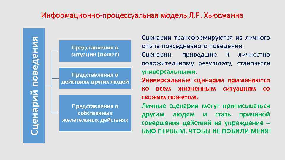  Сценарий поведения Информационно-процессуальная модель Л. Р. Хьюсманна Представления о ситуации (сюжет) Представления о