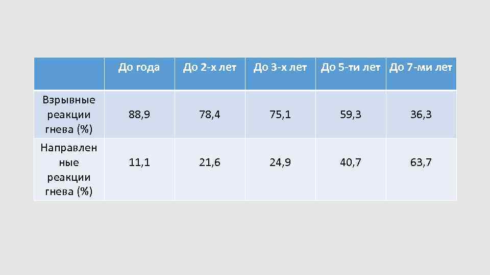 До года Взрывные реакции гнева (%) Направлен ные реакции гнева (%) До 2 -х