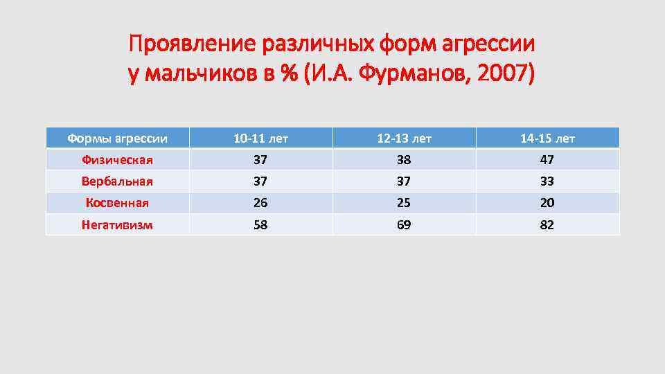 Проявление различных форм агрессии у мальчиков в % (И. А. Фурманов, 2007) Формы агрессии