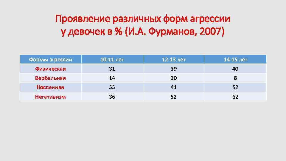 Проявление различных форм агрессии у девочек в % (И. А. Фурманов, 2007) Формы агрессии