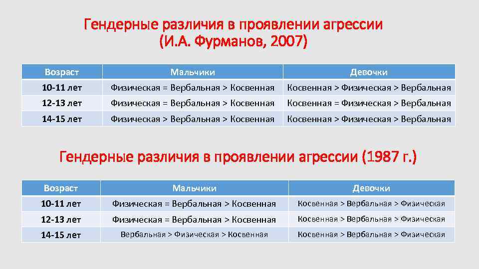 Гендерные различия в проявлении агрессии (И. А. Фурманов, 2007) Возраст Мальчики Девочки 10 -11